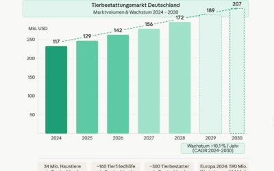Tierbestattung – der übersehene Markt